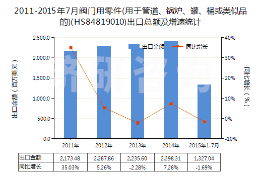 2011-2015年7月閥門用零件(用于管道、鍋爐、罐、桶或類似品的)(HS84819010)出口總額及增速統(tǒng)計(jì)